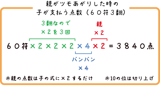 符と点数計算 脱 下手くそ麻雀