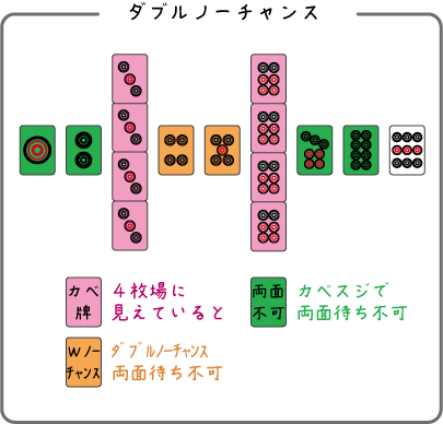 壁スジの応用とその守備力 脱 下手くそ麻雀