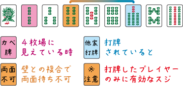 壁スジの応用とその守備力 | 脱・下手くそ麻雀