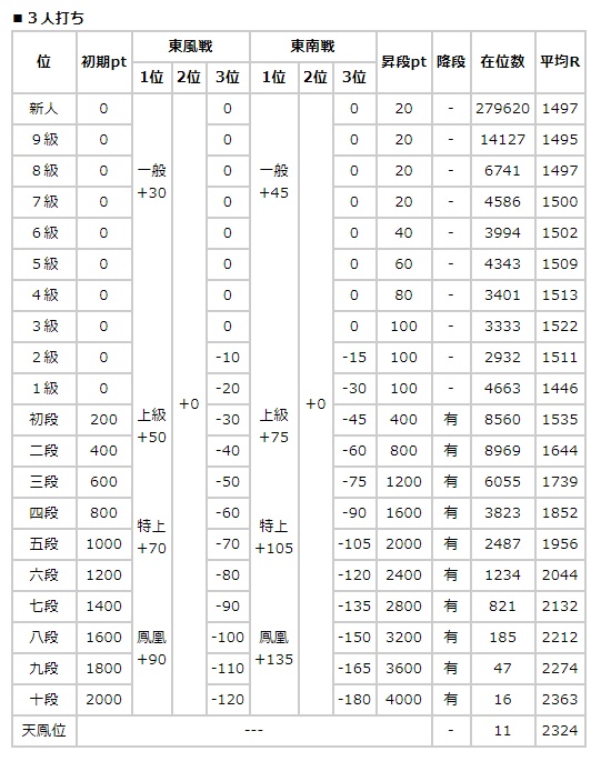 オンライン対戦麻雀 天鳳 国内最高峰の対戦麻雀 脱 下手くそ麻雀