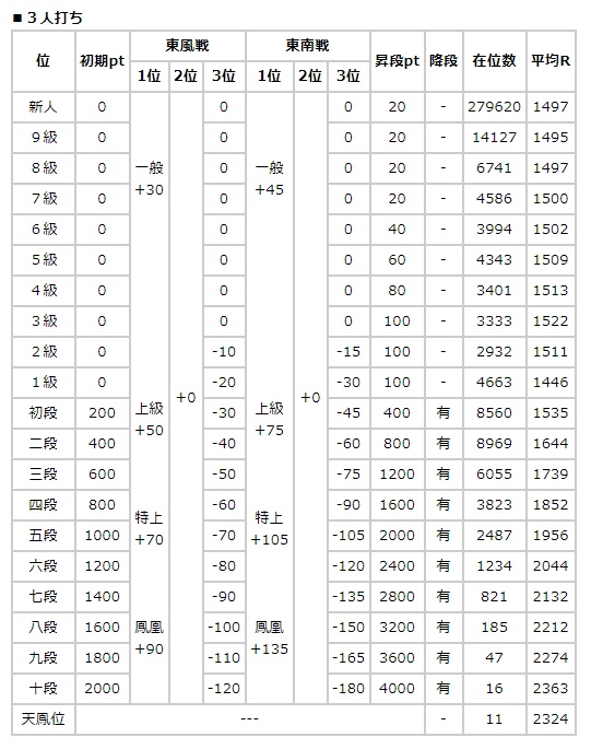 天鳳段位表３人打ち