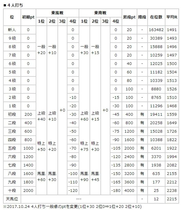 天鳳段位表４人打ち