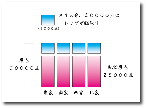 ウマ 順位賞 とオカ トップ賞 脱 下手くそ麻雀 ウマ 順位賞 とオカ トップ賞 脱 下手くそ麻雀