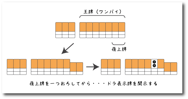 王牌（ワンパイ）と嶺上牌（リンシャンハイ）